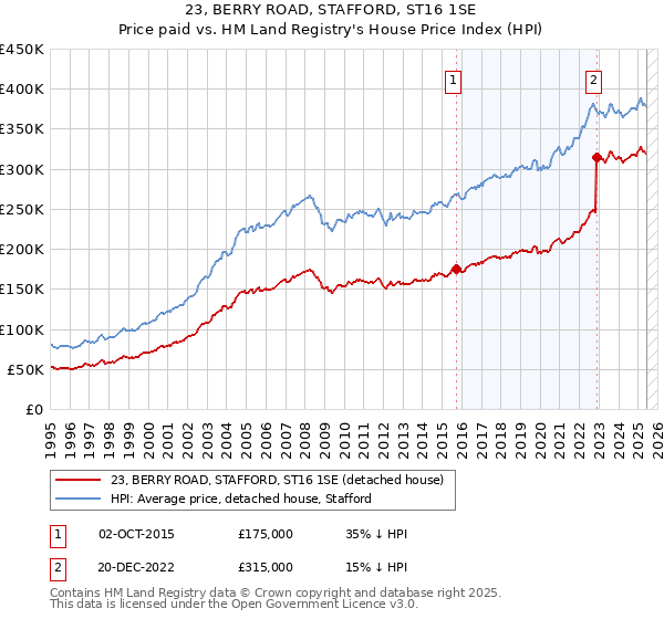 23, BERRY ROAD, STAFFORD, ST16 1SE: Price paid vs HM Land Registry's House Price Index
