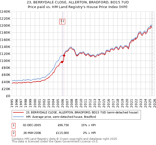 23, BERRYDALE CLOSE, ALLERTON, BRADFORD, BD15 7UD: Price paid vs HM Land Registry's House Price Index