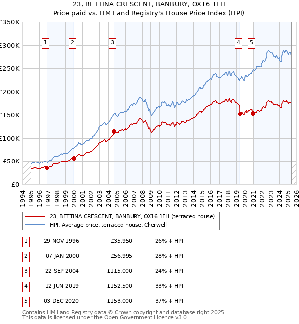 23, BETTINA CRESCENT, BANBURY, OX16 1FH: Price paid vs HM Land Registry's House Price Index
