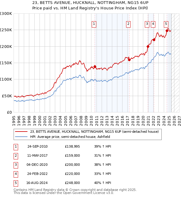 23, BETTS AVENUE, HUCKNALL, NOTTINGHAM, NG15 6UP: Price paid vs HM Land Registry's House Price Index