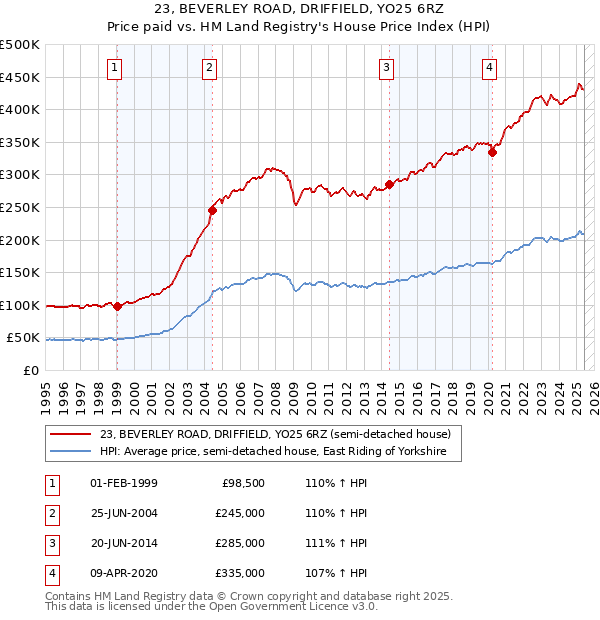 23, BEVERLEY ROAD, DRIFFIELD, YO25 6RZ: Price paid vs HM Land Registry's House Price Index