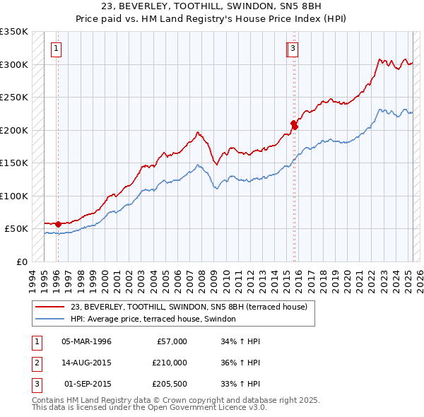 23, BEVERLEY, TOOTHILL, SWINDON, SN5 8BH: Price paid vs HM Land Registry's House Price Index