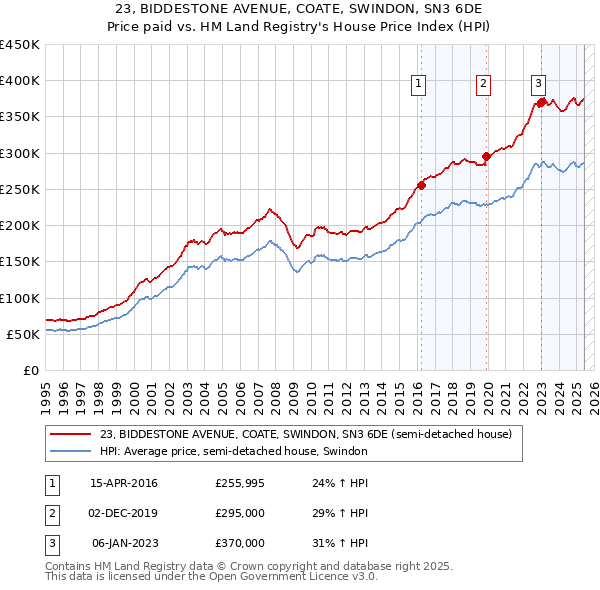 23, BIDDESTONE AVENUE, COATE, SWINDON, SN3 6DE: Price paid vs HM Land Registry's House Price Index