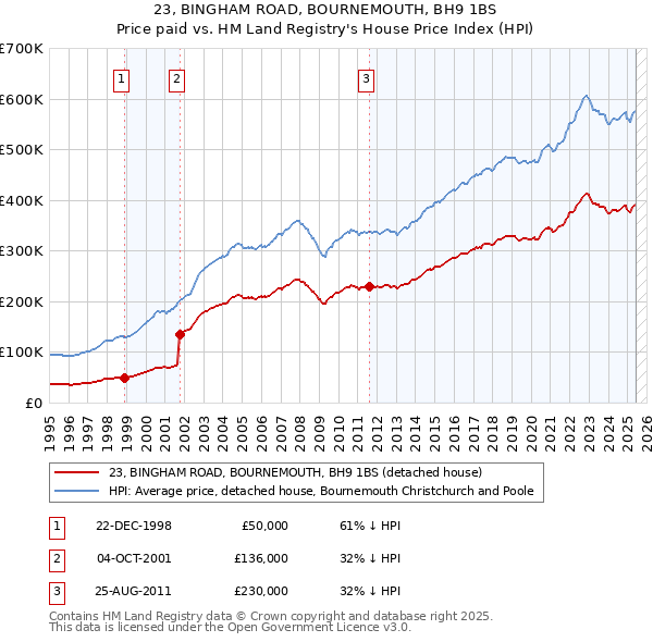 23, BINGHAM ROAD, BOURNEMOUTH, BH9 1BS: Price paid vs HM Land Registry's House Price Index