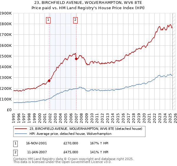 23, BIRCHFIELD AVENUE, WOLVERHAMPTON, WV6 8TE: Price paid vs HM Land Registry's House Price Index