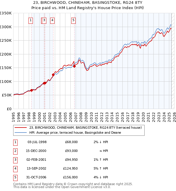 23, BIRCHWOOD, CHINEHAM, BASINGSTOKE, RG24 8TY: Price paid vs HM Land Registry's House Price Index
