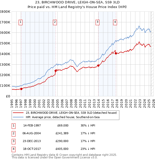 23, BIRCHWOOD DRIVE, LEIGH-ON-SEA, SS9 3LD: Price paid vs HM Land Registry's House Price Index