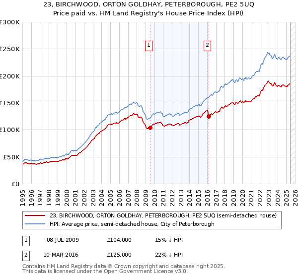 23, BIRCHWOOD, ORTON GOLDHAY, PETERBOROUGH, PE2 5UQ: Price paid vs HM Land Registry's House Price Index