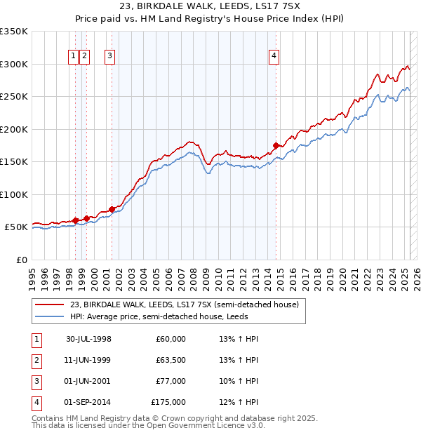 23, BIRKDALE WALK, LEEDS, LS17 7SX: Price paid vs HM Land Registry's House Price Index