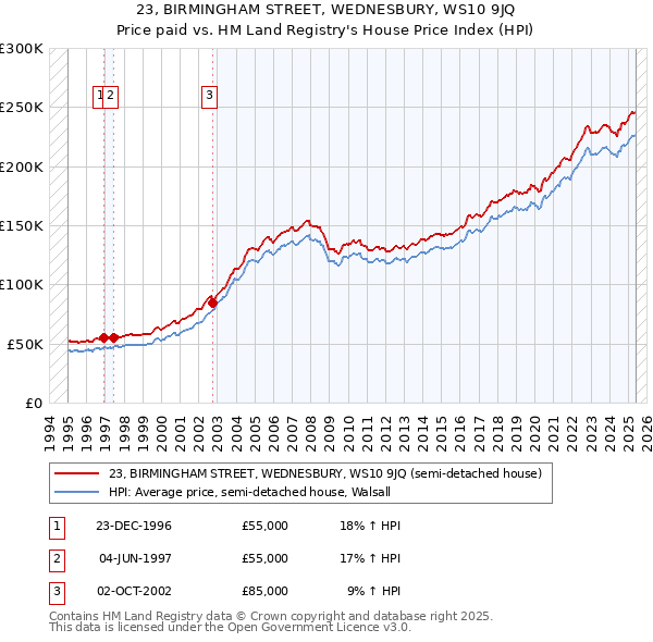 23, BIRMINGHAM STREET, WEDNESBURY, WS10 9JQ: Price paid vs HM Land Registry's House Price Index