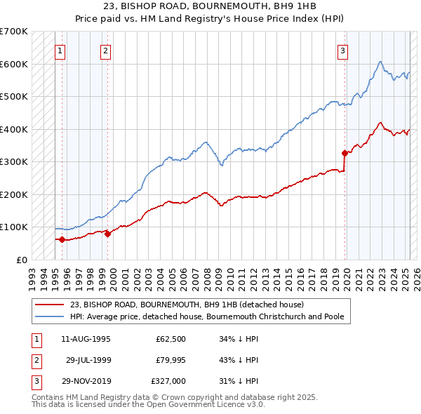 23, BISHOP ROAD, BOURNEMOUTH, BH9 1HB: Price paid vs HM Land Registry's House Price Index