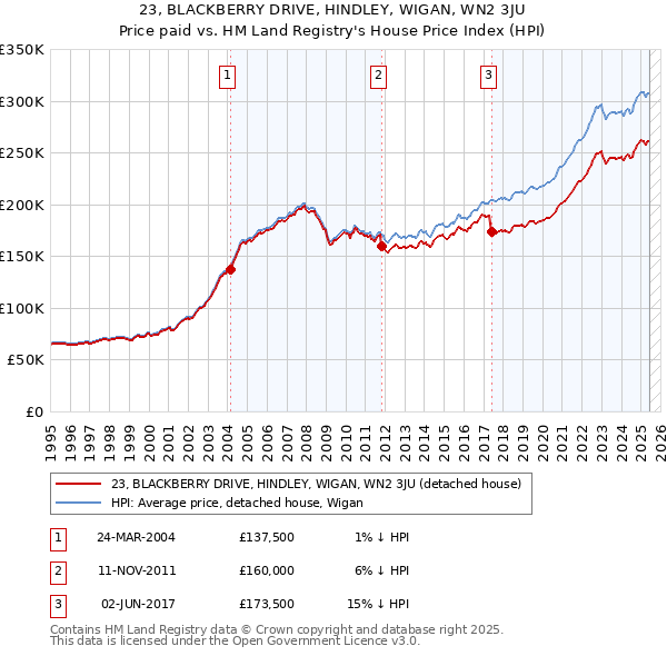 23, BLACKBERRY DRIVE, HINDLEY, WIGAN, WN2 3JU: Price paid vs HM Land Registry's House Price Index
