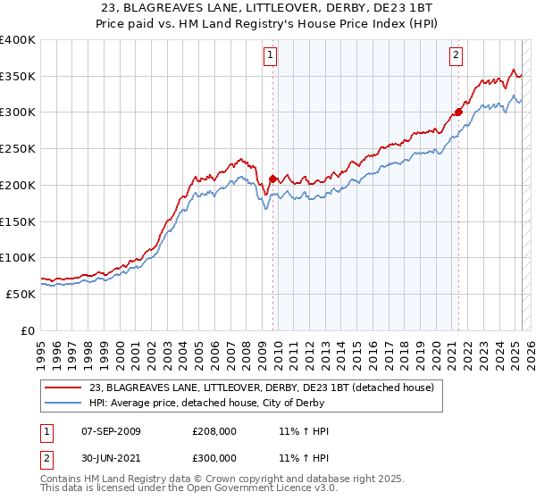 23, BLAGREAVES LANE, LITTLEOVER, DERBY, DE23 1BT: Price paid vs HM Land Registry's House Price Index
