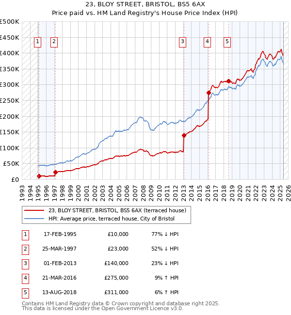 23, BLOY STREET, BRISTOL, BS5 6AX: Price paid vs HM Land Registry's House Price Index