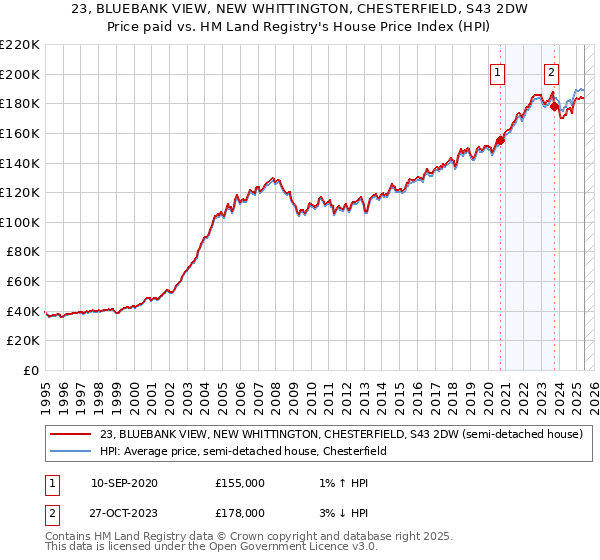 23, BLUEBANK VIEW, NEW WHITTINGTON, CHESTERFIELD, S43 2DW: Price paid vs HM Land Registry's House Price Index