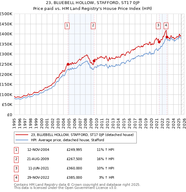 23, BLUEBELL HOLLOW, STAFFORD, ST17 0JP: Price paid vs HM Land Registry's House Price Index