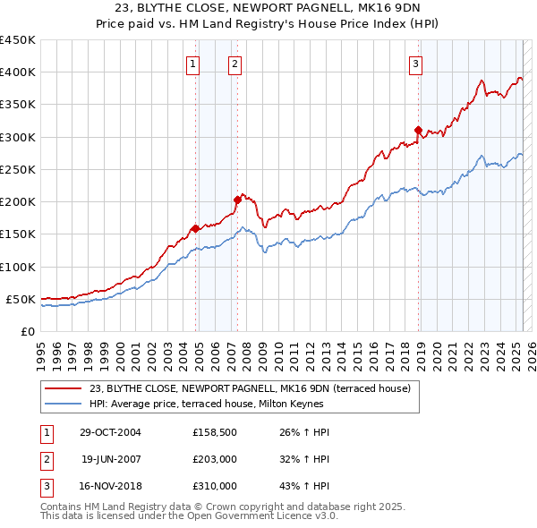 23, BLYTHE CLOSE, NEWPORT PAGNELL, MK16 9DN: Price paid vs HM Land Registry's House Price Index