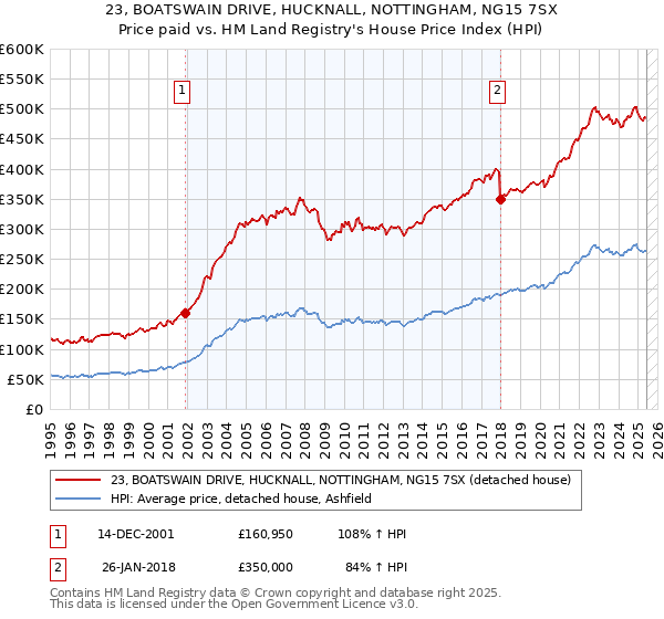 23, BOATSWAIN DRIVE, HUCKNALL, NOTTINGHAM, NG15 7SX: Price paid vs HM Land Registry's House Price Index