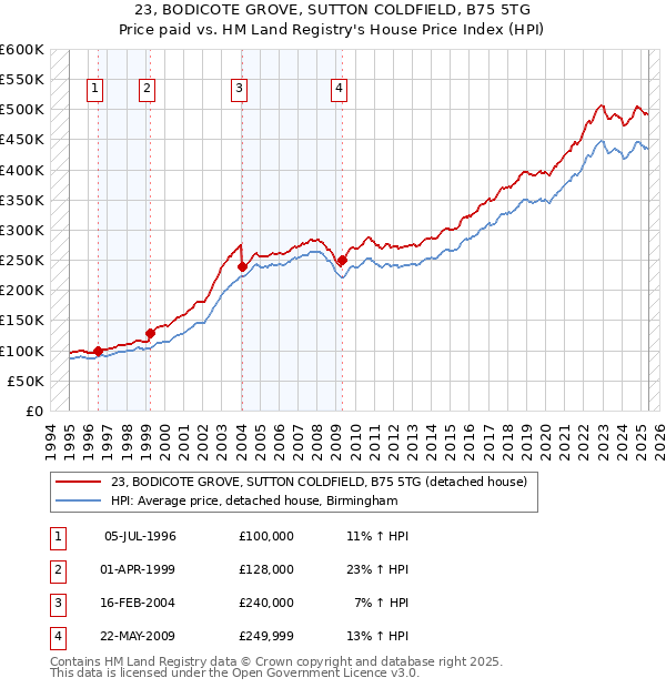 23, BODICOTE GROVE, SUTTON COLDFIELD, B75 5TG: Price paid vs HM Land Registry's House Price Index