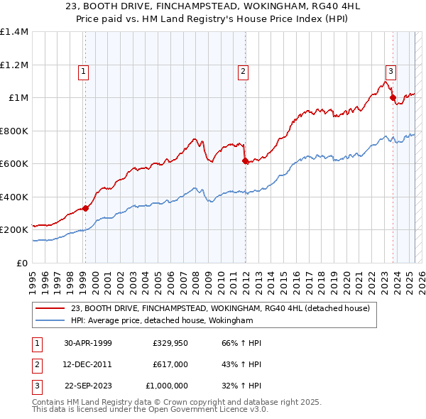 23, BOOTH DRIVE, FINCHAMPSTEAD, WOKINGHAM, RG40 4HL: Price paid vs HM Land Registry's House Price Index