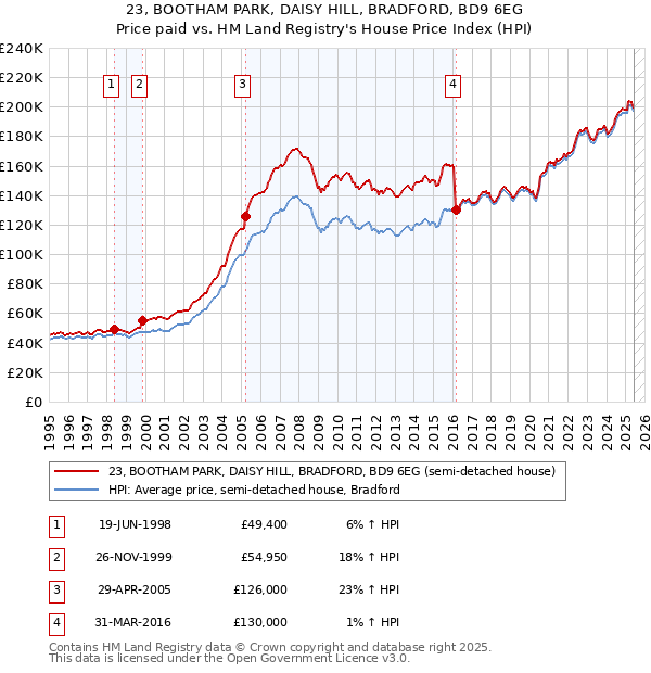 23, BOOTHAM PARK, DAISY HILL, BRADFORD, BD9 6EG: Price paid vs HM Land Registry's House Price Index