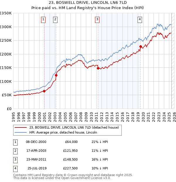 23, BOSWELL DRIVE, LINCOLN, LN6 7LD: Price paid vs HM Land Registry's House Price Index