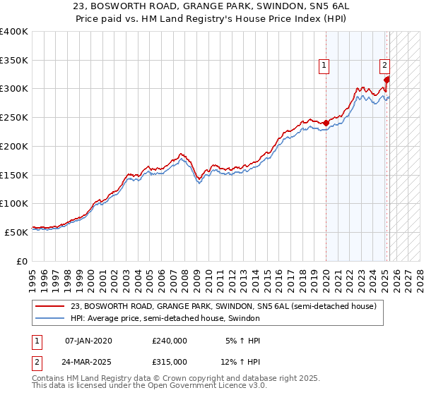 23, BOSWORTH ROAD, GRANGE PARK, SWINDON, SN5 6AL: Price paid vs HM Land Registry's House Price Index