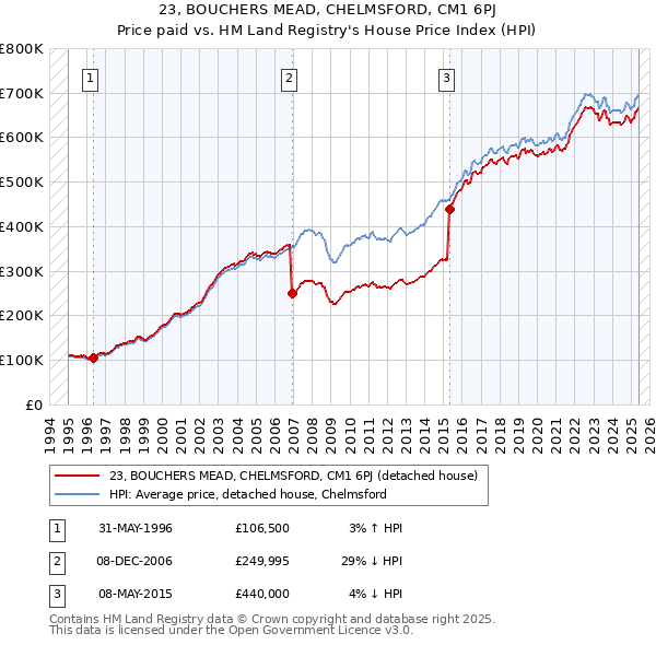 23, BOUCHERS MEAD, CHELMSFORD, CM1 6PJ: Price paid vs HM Land Registry's House Price Index