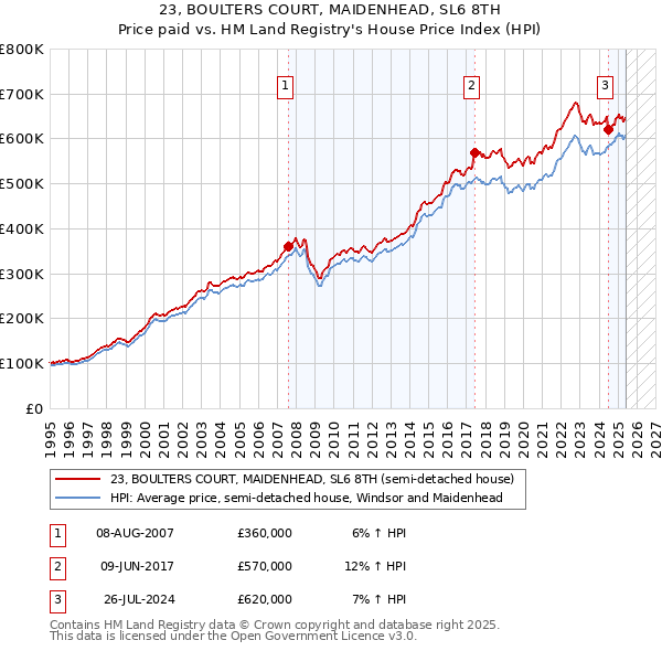 23, BOULTERS COURT, MAIDENHEAD, SL6 8TH: Price paid vs HM Land Registry's House Price Index