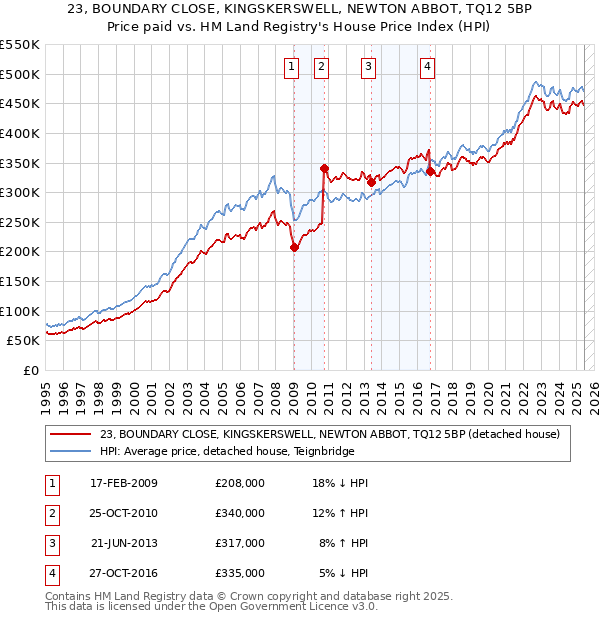 23, BOUNDARY CLOSE, KINGSKERSWELL, NEWTON ABBOT, TQ12 5BP: Price paid vs HM Land Registry's House Price Index