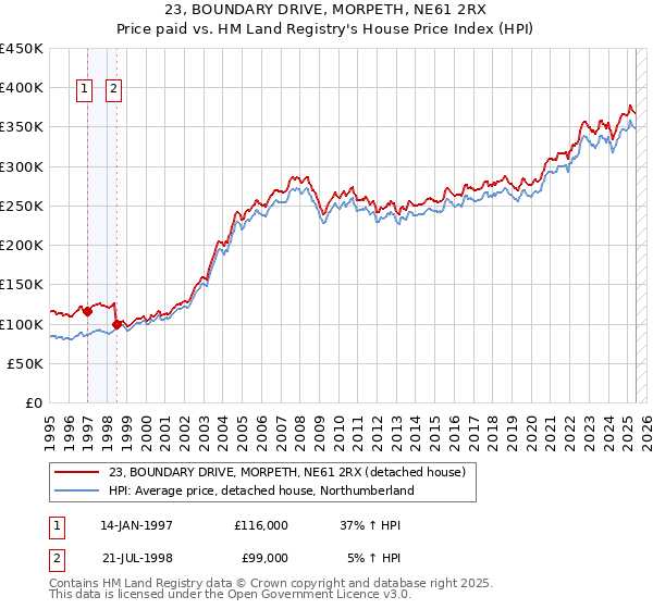 23, BOUNDARY DRIVE, MORPETH, NE61 2RX: Price paid vs HM Land Registry's House Price Index