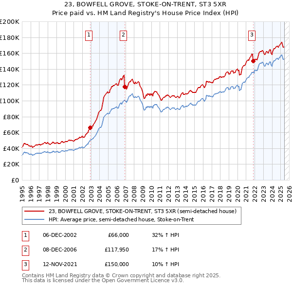23, BOWFELL GROVE, STOKE-ON-TRENT, ST3 5XR: Price paid vs HM Land Registry's House Price Index