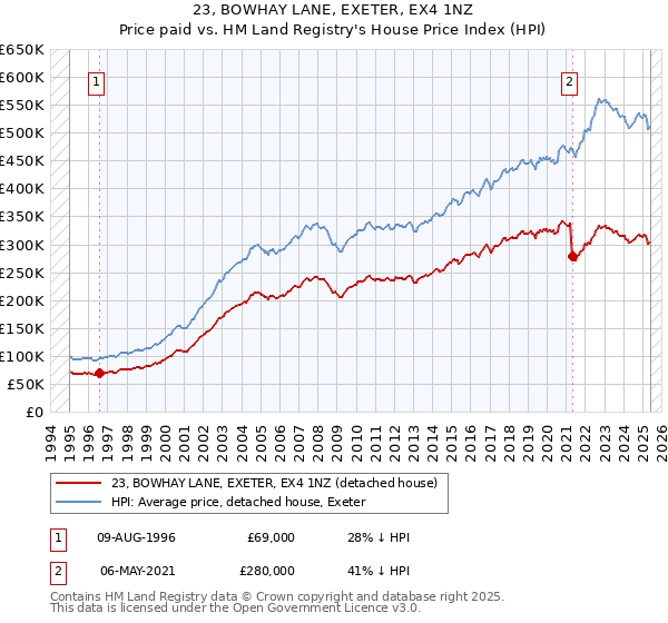 23, BOWHAY LANE, EXETER, EX4 1NZ: Price paid vs HM Land Registry's House Price Index