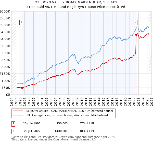 23, BOYN VALLEY ROAD, MAIDENHEAD, SL6 4DY: Price paid vs HM Land Registry's House Price Index