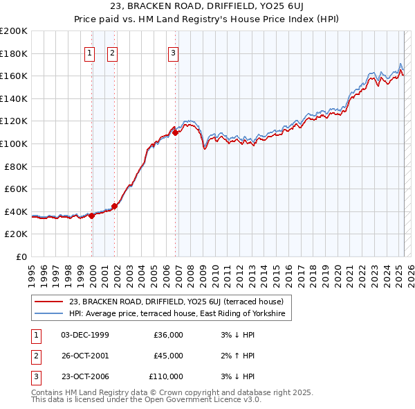23, BRACKEN ROAD, DRIFFIELD, YO25 6UJ: Price paid vs HM Land Registry's House Price Index
