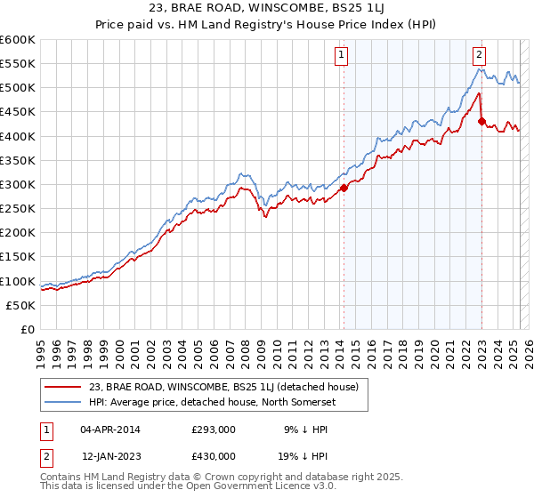 23, BRAE ROAD, WINSCOMBE, BS25 1LJ: Price paid vs HM Land Registry's House Price Index