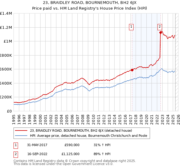 23, BRAIDLEY ROAD, BOURNEMOUTH, BH2 6JX: Price paid vs HM Land Registry's House Price Index