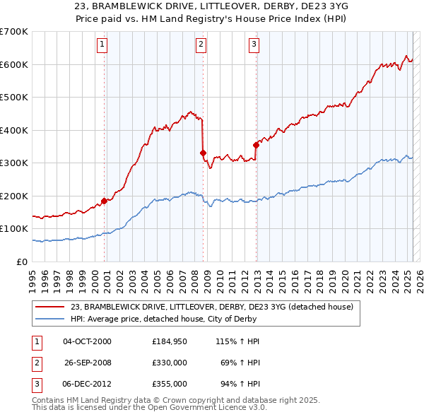 23, BRAMBLEWICK DRIVE, LITTLEOVER, DERBY, DE23 3YG: Price paid vs HM Land Registry's House Price Index
