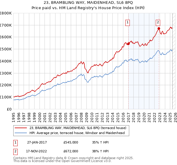 23, BRAMBLING WAY, MAIDENHEAD, SL6 8PQ: Price paid vs HM Land Registry's House Price Index