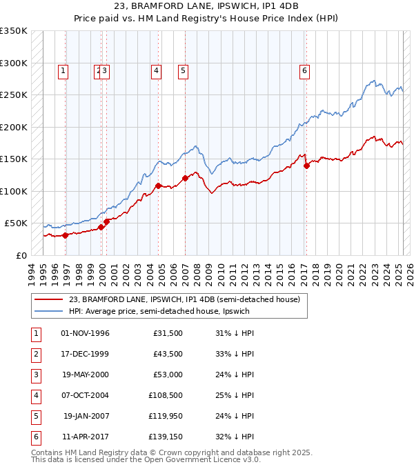 23, BRAMFORD LANE, IPSWICH, IP1 4DB: Price paid vs HM Land Registry's House Price Index
