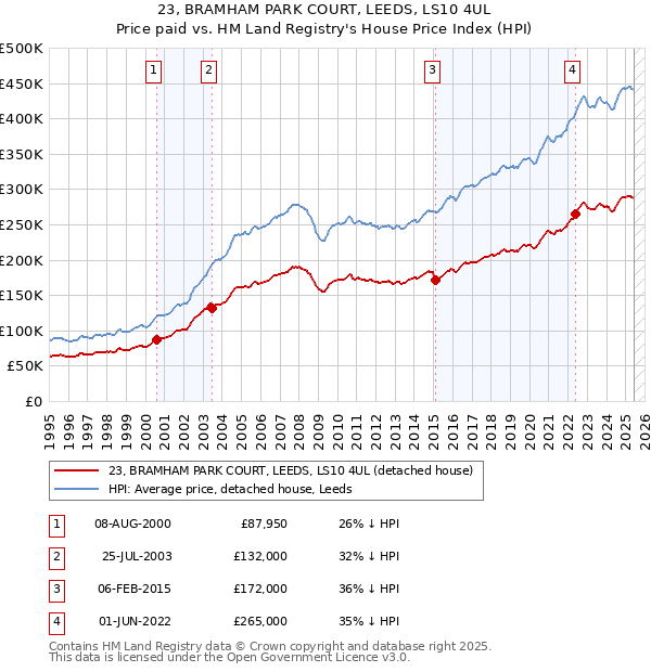 23, BRAMHAM PARK COURT, LEEDS, LS10 4UL: Price paid vs HM Land Registry's House Price Index