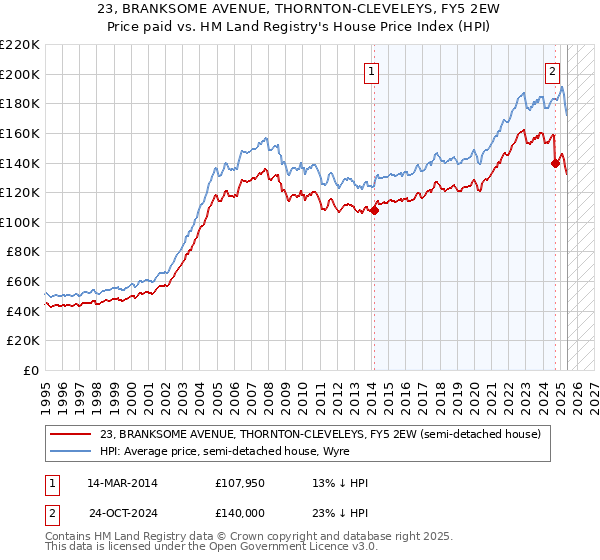 23, BRANKSOME AVENUE, THORNTON-CLEVELEYS, FY5 2EW: Price paid vs HM Land Registry's House Price Index