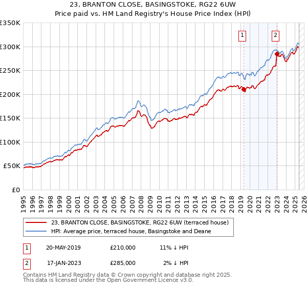 23, BRANTON CLOSE, BASINGSTOKE, RG22 6UW: Price paid vs HM Land Registry's House Price Index