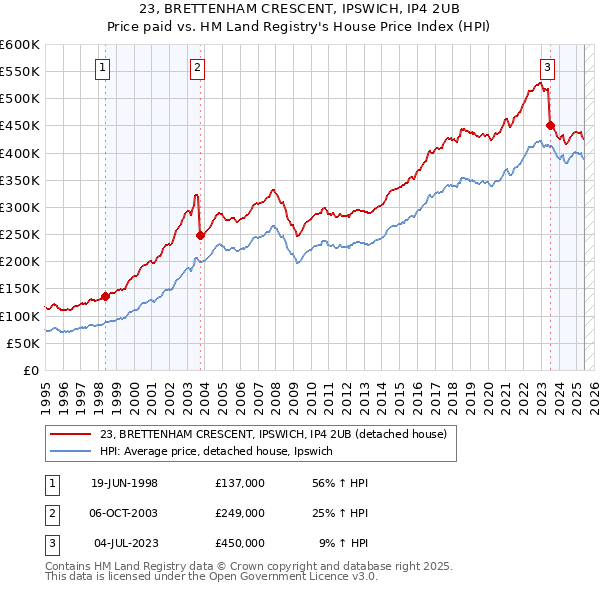 23, BRETTENHAM CRESCENT, IPSWICH, IP4 2UB: Price paid vs HM Land Registry's House Price Index