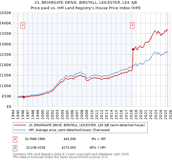 23, BRIARGATE DRIVE, BIRSTALL, LEICESTER, LE4 3JB: Price paid vs HM Land Registry's House Price Index