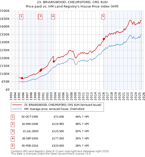 23, BRIARSWOOD, CHELMSFORD, CM1 6UH: Price paid vs HM Land Registry's House Price Index