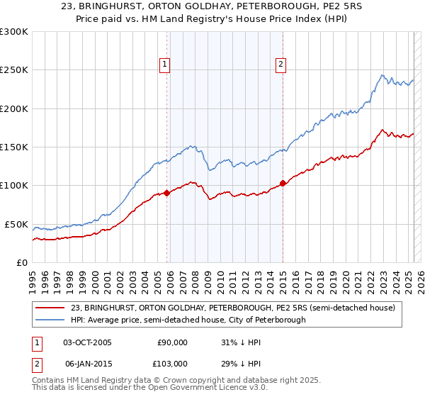 23, BRINGHURST, ORTON GOLDHAY, PETERBOROUGH, PE2 5RS: Price paid vs HM Land Registry's House Price Index