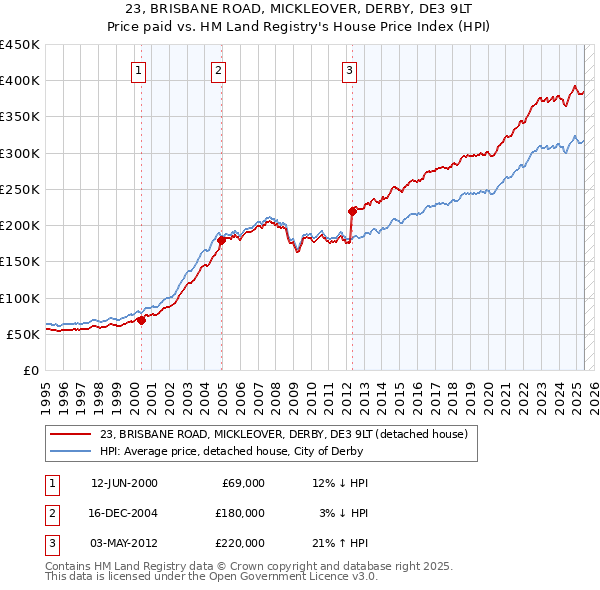23, BRISBANE ROAD, MICKLEOVER, DERBY, DE3 9LT: Price paid vs HM Land Registry's House Price Index