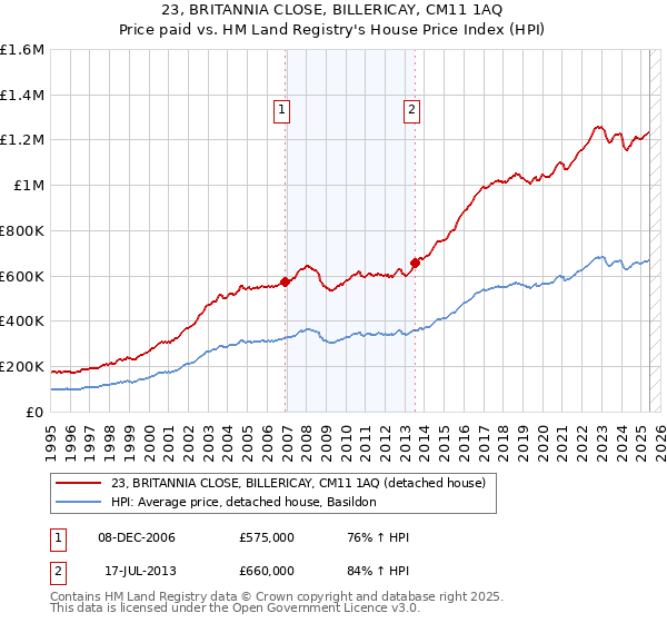 23, BRITANNIA CLOSE, BILLERICAY, CM11 1AQ: Price paid vs HM Land Registry's House Price Index