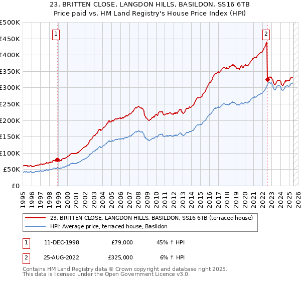 23, BRITTEN CLOSE, LANGDON HILLS, BASILDON, SS16 6TB: Price paid vs HM Land Registry's House Price Index